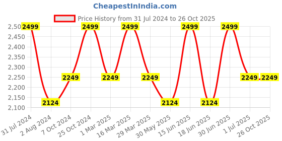 myntra.com HANDICRAFT PALACE Blue & White Hand Block Printed Cotton Carpet handicraft palace Price History Graph from 31 Jul 2024 to 26 Oct 2025