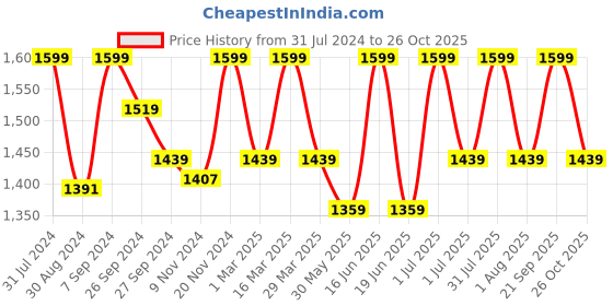 myntra.com HANDICRAFT PALACE Blue & White Hand Block Printed Cotton Carpet handicraft palace Price History Graph from 31 Jul 2024 to 26 Oct 2025