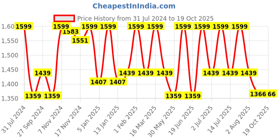 myntra.com HANDICRAFT PALACE Blue & White Hand Block Printed Cotton Carpet handicraft palace Price History Graph from 31 Jul 2024 to 18 Oct 2025
