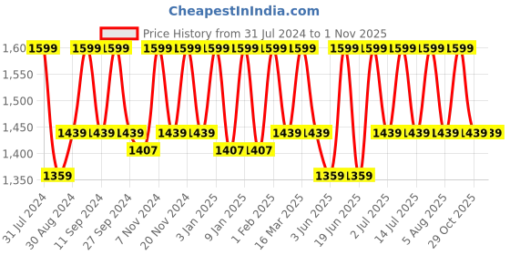 myntra.com HANDICRAFT PALACE Blue & White Indigo Hand Block Printed Cotton Carpet handicraft palace Price History Graph from 31 Jul 2024 to 31 Oct 2025