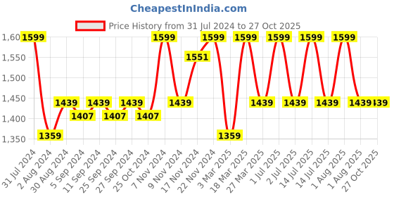 myntra.com HANDICRAFT PALACE Blue & White Indigo Hand Block Printed Cotton Carpet handicraft palace Price History Graph from 31 Jul 2024 to 26 Oct 2025