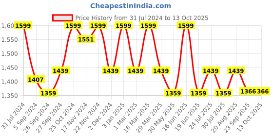 myntra.com HANDICRAFT PALACE Blue & White Indigo Hand Block Printed Cotton Carpet handicraft palace Price History Graph from 31 Jul 2024 to 13 Oct 2025