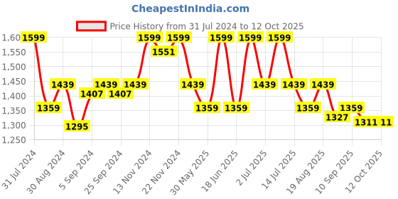 myntra.com HANDICRAFT PALACE Blue & White Indigo Hand Block Printed Cotton Carpet handicraft palace Price History Graph from 31 Jul 2024 to 11 Oct 2025