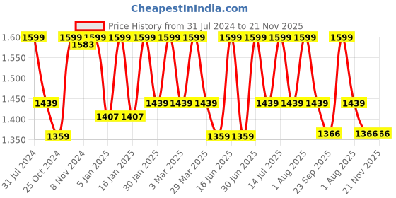 myntra.com HANDICRAFT PALACE Blue & White Indigo Hand Block Printed Cotton Carpet handicraft palace Price History Graph from 31 Jul 2024 to 21 Nov 2025