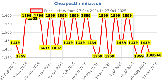 myntra.com HANDICRAFT PALACE Blue & White Indigo Hand Block Printed Cotton Carpet handicraft palace Price History Graph from 27 Sep 2024 to 26 Oct 2025
