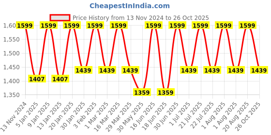 myntra.com HANDICRAFT PALACE Blue & White Printed Rectangular Cotton Carpet handicraft palace Price History Graph from 13 Nov 2024 to 26 Oct 2025