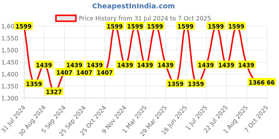 myntra.com HANDICRAFT PALACE Blue & White Printed Rectangular Cotton Carpet handicraft palace Price History Graph from 31 Jul 2024 to 7 Oct 2025