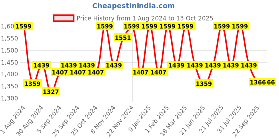 myntra.com HANDICRAFT PALACE Blue & White Printed Rectangular Cotton Carpet handicraft palace Price History Graph from 1 Aug 2024 to 13 Oct 2025