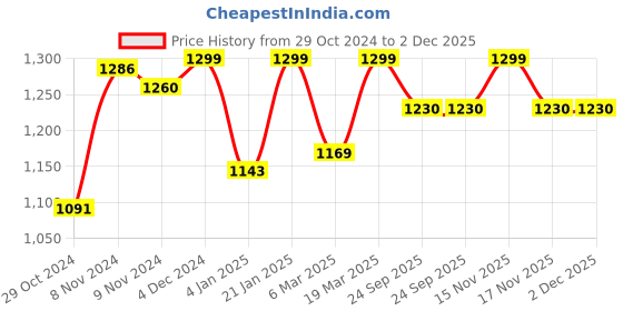 myntra.com HANDICRAFT PALACE Blue & Yellow Set of 2 Geometric Square Cushion Covers handicraft palace Price History Graph from 29 Oct 2024 to 2 Dec 2025