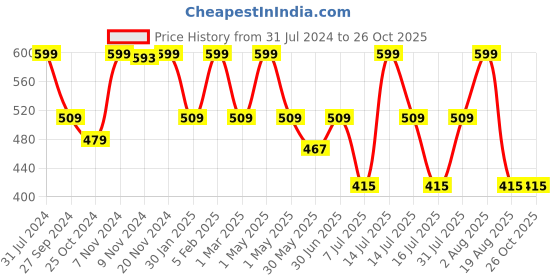 myntra.com HANDICRAFT PALACE Blue Cotton 300 GSM Bath Towel handicraft palace Price History Graph from 31 Jul 2024 to 26 Oct 2025