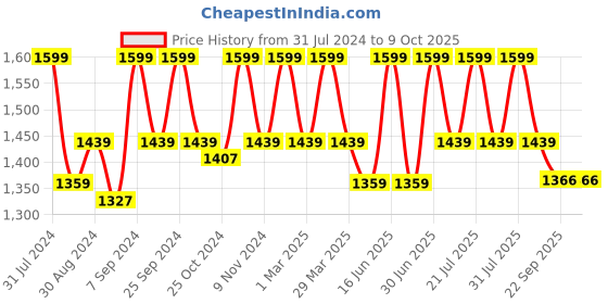 myntra.com HANDICRAFT PALACE Blue Ethnic Motif Printed Rectangular Cotton Carpet handicraft palace Price History Graph from 31 Jul 2024 to 9 Oct 2025