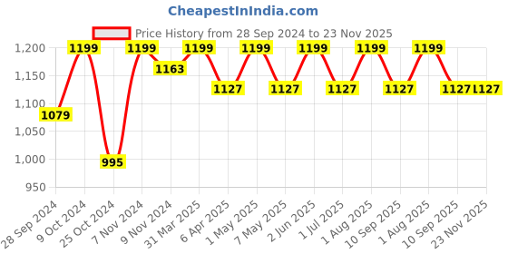 myntra.com HANDICRAFT PALACE Blue Floral Printed Cotton 4 Seater Round Table Cover With Napkin Set handicraft palace Price History Graph from 28 Sep 2024 to 22 Nov 2025