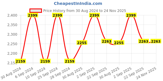 myntra.com HANDICRAFT PALACE Blue Floral Printed Cotton 8 Seater Round Table Cover With Napkin Set handicraft palace Price History Graph from 30 Aug 2024 to 23 Nov 2025