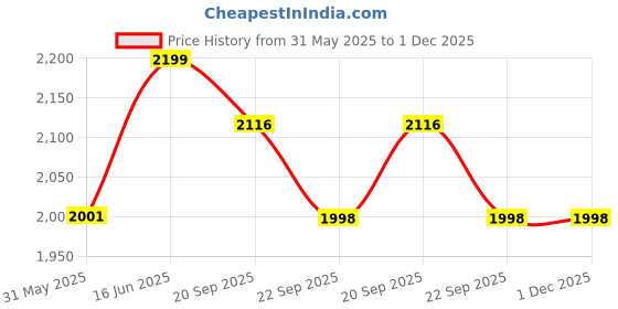 myntra.com HANDICRAFT PALACE Blue Printed Pure Cotton Shawl CollarBathRobe handicraft palace Price History Graph from 31 May 2025 to 30 Nov 2025