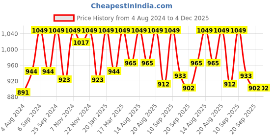 myntra.com HANDICRAFT PALACE Blue Printed Square Floor Cushion handicraft palace Price History Graph from 4 Aug 2024 to 4 Dec 2025