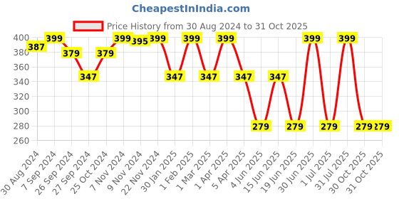 myntra.com HANDICRAFT PALACE Brown Acrylic Soft Non Woven Rectangular Anti-Skid Doormat handicraft palace Price History Graph from 30 Aug 2024 to 30 Oct 2025