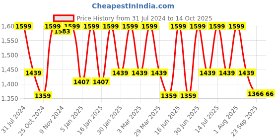 myntra.com HANDICRAFT PALACE Brown & Beige Hand Block Printed Cotton Carpet handicraft palace Price History Graph from 31 Jul 2024 to 14 Oct 2025