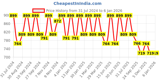 myntra.com HANDICRAFT PALACE Brown & Grey Braided Circular Jute Cotton Doormat handicraft palace Price History Graph from 31 Jul 2024 to 4 Jan 2026