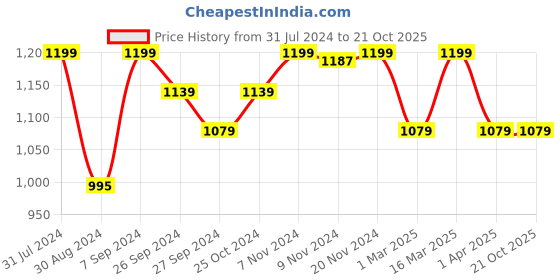 myntra.com HANDICRAFT PALACE Brown & Pink Braided Circular Jute Cotton Carpet handicraft palace Price History Graph from 31 Jul 2024 to 21 Oct 2025