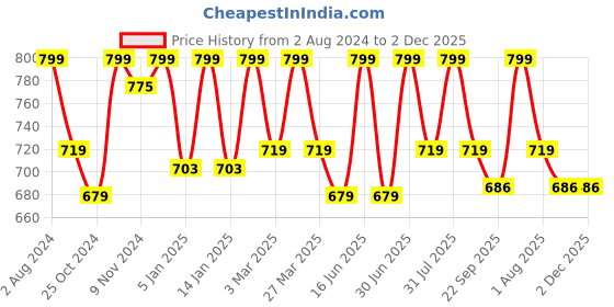 myntra.com HANDICRAFT PALACE Brown & White Braided Jute Circular Carpet handicraft palace Price History Graph from 2 Aug 2024 to 2 Dec 2025