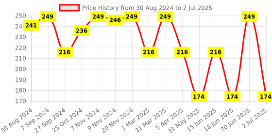 myntra.com HANDICRAFT PALACE Brown Cotton Rectangular Non-Slip Doormat handicraft palace Price History Graph from 30 Aug 2024 to 2 Jul 2025