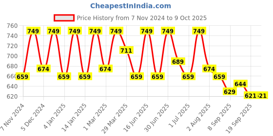 myntra.com HANDICRAFT PALACE Brown Khambadiya Patchwork Table Runner handicraft palace Price History Graph from 7 Nov 2024 to 8 Oct 2025