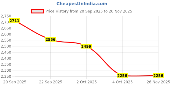 myntra.com HANDICRAFT PALACE Brown PrintedKantha Patchwork Bed Cover handicraft palace Price History Graph from 20 Sep 2025 to 24 Nov 2025