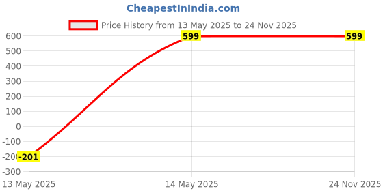 myntra.com HANDICRAFT PALACE Brown Set of 2 Embroidered Square Cushion Covers handicraft palace Price History Graph from 13 May 2025 to 23 Nov 2025
