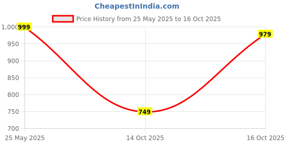 myntra.com HANDICRAFT PALACE Checked Acrylic Tasselled Scarf handicraft palace Price History Graph from 25 May 2025 to 16 Oct 2025