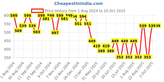 myntra.com HANDICRAFT PALACE Checked Design Woolen Muffler handicraft palace Price History Graph from 1 Aug 2024 to 9 Oct 2025
