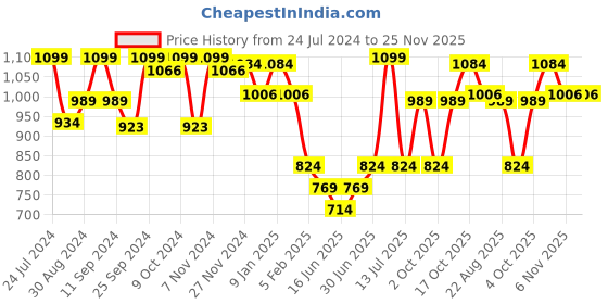myntra.com HANDICRAFT PALACE Checked Lightweight Reversible Acrylic Muffler handicraft palace Price History Graph from 24 Jul 2024 to 24 Nov 2025