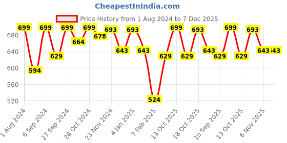 myntra.com HANDICRAFT PALACE Checked Reversible Acrylic Scarf handicraft palace Price History Graph from 1 Aug 2024 to 6 Dec 2025