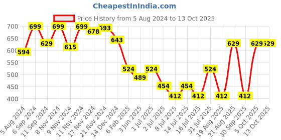 myntra.com HANDICRAFT PALACE Checked Reversible Acrylic Scarf handicraft palace Price History Graph from 5 Aug 2024 to 13 Oct 2025