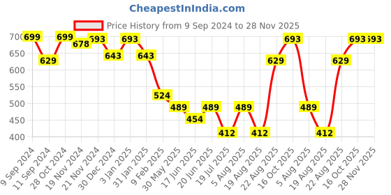 myntra.com HANDICRAFT PALACE Checked Reversible Acrylic Scarf handicraft palace Price History Graph from 9 Sep 2024 to 28 Nov 2025