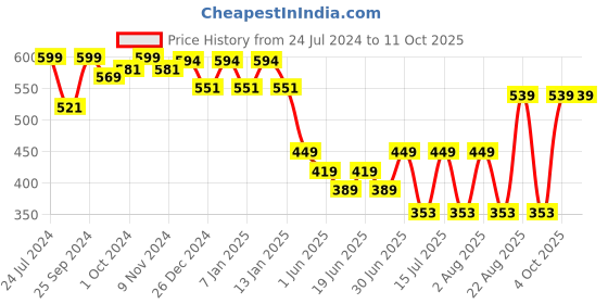 myntra.com HANDICRAFT PALACE Checked Reversible Merino Wool Mufflers handicraft palace Price History Graph from 24 Jul 2024 to 10 Oct 2025