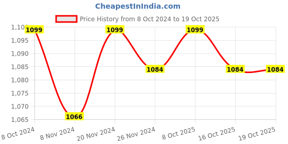 myntra.com HANDICRAFT PALACE Checked Reversible Muffler handicraft palace Price History Graph from 8 Oct 2024 to 17 Oct 2025