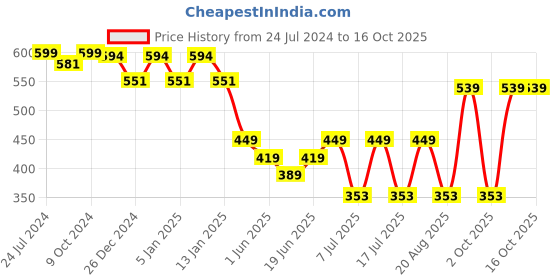 myntra.com HANDICRAFT PALACE Checked Reversible Woollen Mufflers handicraft palace Price History Graph from 24 Jul 2024 to 15 Oct 2025