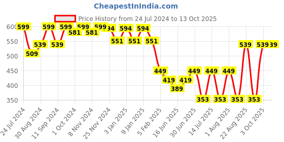 myntra.com HANDICRAFT PALACE Checked Reversible Woollen Mufflers handicraft palace Price History Graph from 24 Jul 2024 to 13 Oct 2025