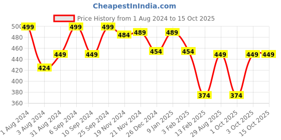 myntra.com HANDICRAFT PALACE Checked Reversible Woollen Scarf handicraft palace Price History Graph from 1 Aug 2024 to 14 Oct 2025