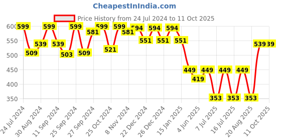 myntra.com HANDICRAFT PALACE Checked Woolen Muffler handicraft palace Price History Graph from 24 Jul 2024 to 10 Oct 2025