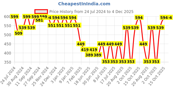 myntra.com HANDICRAFT PALACE Checked Woollen Muffler handicraft palace Price History Graph from 24 Jul 2024 to 4 Dec 2025