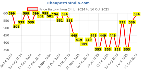 myntra.com HANDICRAFT PALACE Checked Woollen Mufflers handicraft palace Price History Graph from 24 Jul 2024 to 16 Oct 2025