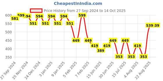 myntra.com HANDICRAFT PALACE Checked Woollen Mufflers handicraft palace Price History Graph from 27 Sep 2024 to 14 Oct 2025