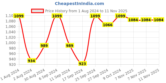 myntra.com HANDICRAFT PALACE Chevron Woven Design Lightweight Reversible Acrylic Muffler handicraft palace Price History Graph from 1 Aug 2024 to 11 Nov 2025