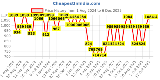myntra.com HANDICRAFT PALACE Colourblocked Reversible Acrylic Muffler handicraft palace Price History Graph from 1 Aug 2024 to 4 Dec 2025