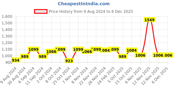 myntra.com HANDICRAFT PALACE Colourblocked Reversible Acrylic Muffler handicraft palace Price History Graph from 9 Aug 2024 to 5 Dec 2025