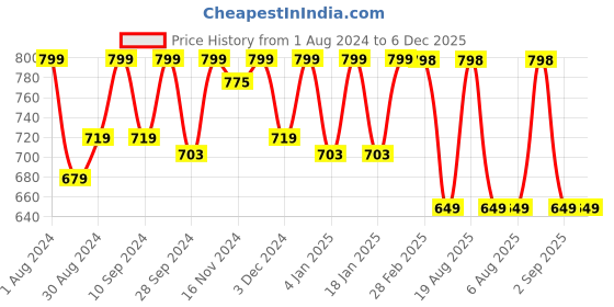 myntra.com HANDICRAFT PALACE Comfort Conversational Printed Oversized Pure Cotton Casual Shirt handicraft palace Price History Graph from 1 Aug 2024 to 5 Dec 2025