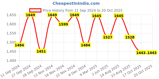 myntra.com HANDICRAFT PALACE Comfort Ethnic Motifs Printed Pure Cotton Oversized Shirt handicraft palace Price History Graph from 11 Sep 2024 to 20 Oct 2025