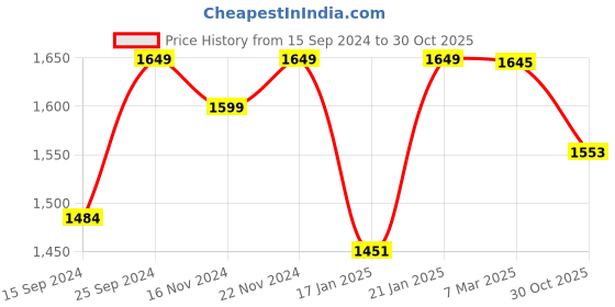 myntra.com HANDICRAFT PALACE Comfort Floral Printed Pure Cotton Oversized Shirt handicraft palace Price History Graph from 15 Sep 2024 to 30 Oct 2025