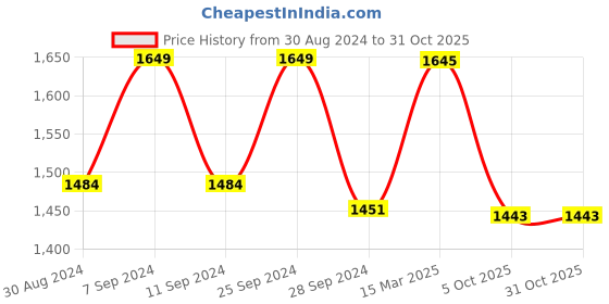 myntra.com HANDICRAFT PALACE Comfort Floral Printed Pure Cotton Oversized Shirt handicraft palace Price History Graph from 30 Aug 2024 to 30 Oct 2025